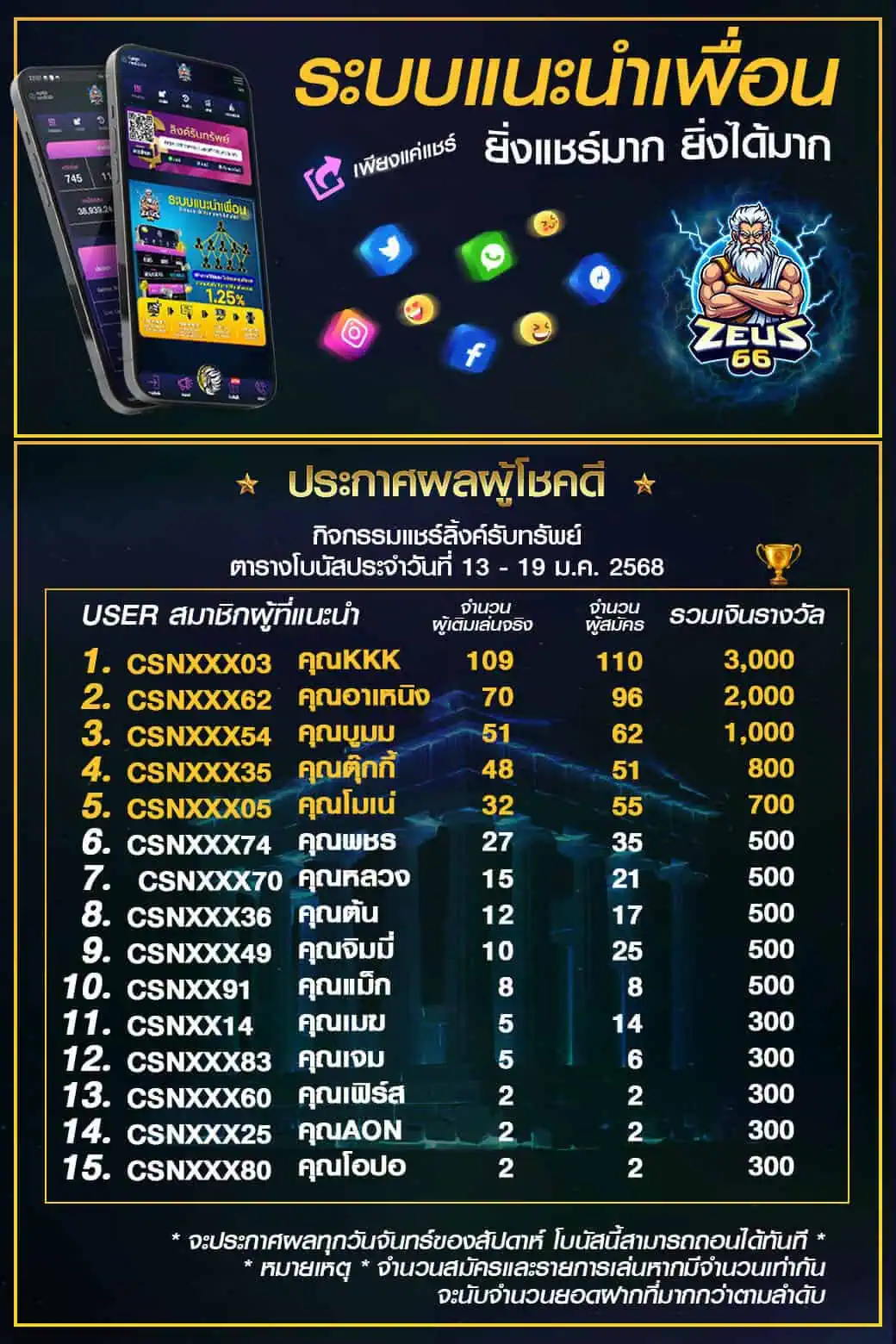 กิจกรรม ZEUS66 อัปเดตล่าสุด